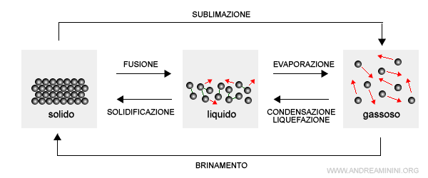 la differenza tra solidi, liquidi e gas