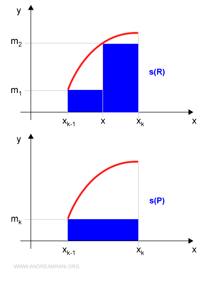 la rappresentazione grafica delle somme inferiori delle due partizioni