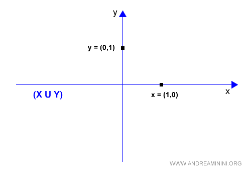 l'unione dei due sottospazi X U Y