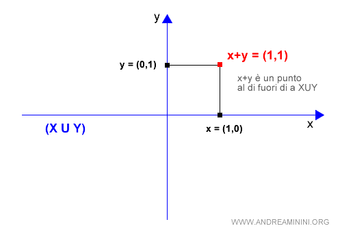 la somma di due elementi degli spazi vettoriali non è compreso nell'unione dei sottospazi