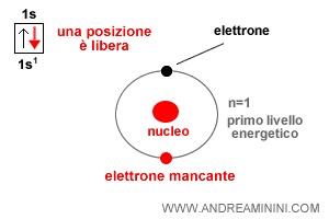 il completamento dell'orbitale più esterno