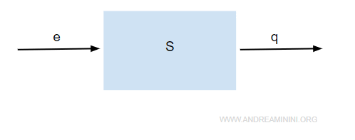 un esempio di sistema