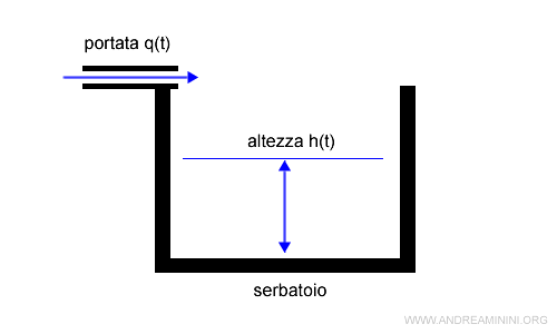 un esempio pratico