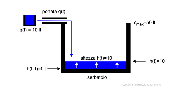 il risultato se il serbatoio è vuoto