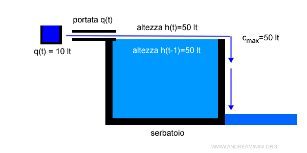 la risposta del sistema dipende dalla variabile di stato