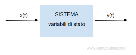 come funziona una variabile di stato