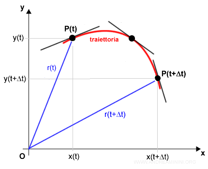 le rette tangenti in ogni punto della traiettoria