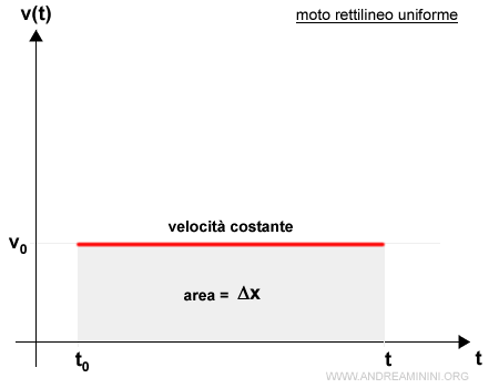 la rappresentazione grafica del moto rettilineo uniforme