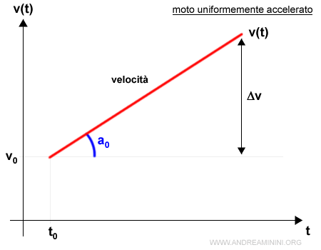 la velocità nel moto uniformemente accelerato