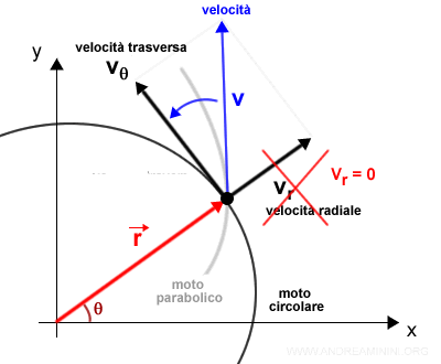 la velocità radiale è nulla