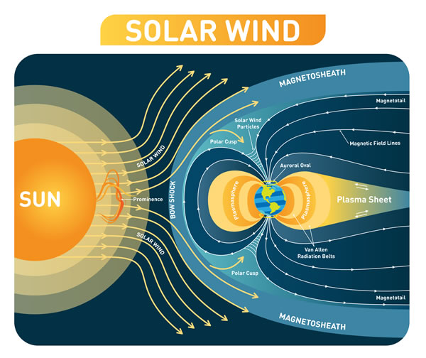 il campo magnetico terrestre devia il vento solare