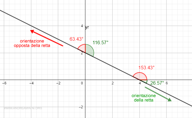 l'orientazione della retta e quella opposta formano un angolo piatto di 180° = 3.14 radianti