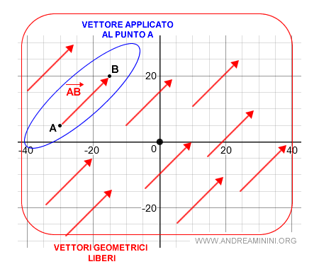 la definizione di vettore geometrico libero