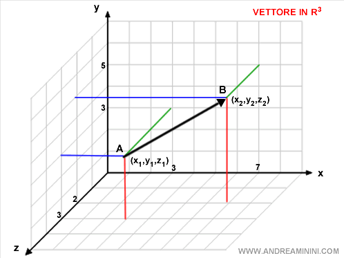 un esempio di vettore sul piano a 3 dimensioni (x,y,z)