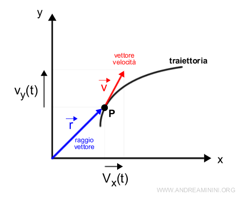 un esempio pratico di vettore velocità