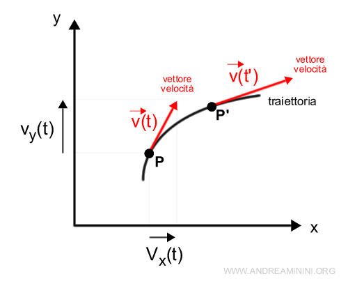 i vettori velocità in due punti distinti della traiettoria 