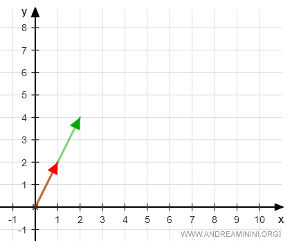 la rappresentazione grafica dei vettori linearmente dipendenti