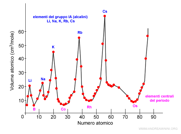 il volume atomico in relazione al numero atomico