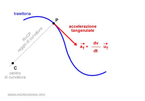 l'accelerazione tangenziale