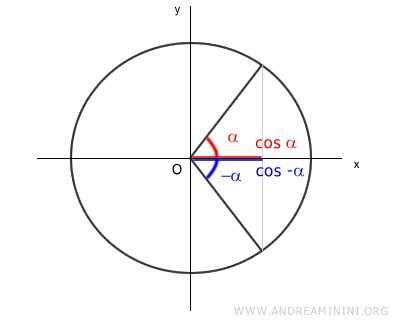 il coseno di meno alfa è uguale al coseno di alfa