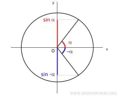 seno di meno alfa = meno seno di alfa