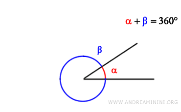 esempio di angoli esplementari