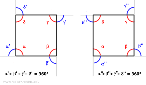 gli angoli esterni di un quadrato