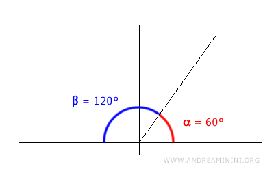 un esempio di angoli supplementari