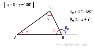 la somma degli angoli interni del triangolo è un angolo piatto