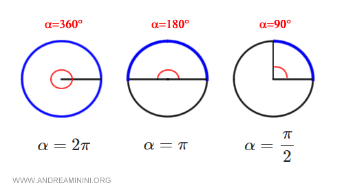 la misura dei principali angoli in radianti