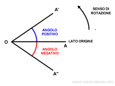 il sistema di riferimento antiorario