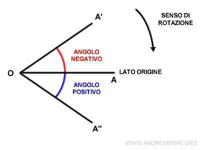 la rotazione del segmento con un sistema di riferimento diverso