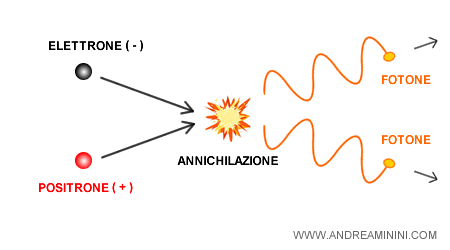 l'annichilimento tra un elettrone e un positrone