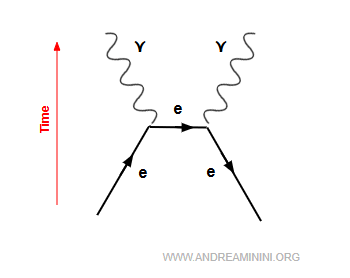 esempio di annichilazione