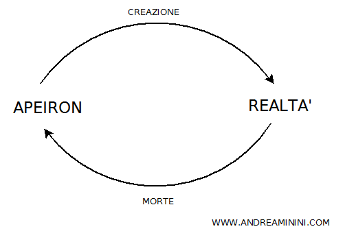 dalla creazione nell'apeiron alla morte