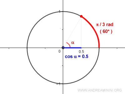 l'arcocoseno traccia un arco sulla circonferenza pari all'angolo alfa