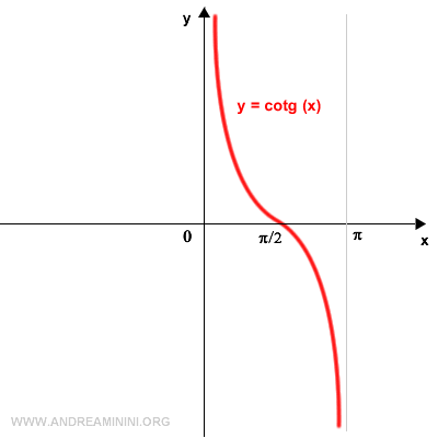 il grafico della cotangente nell'intervallo ridotto