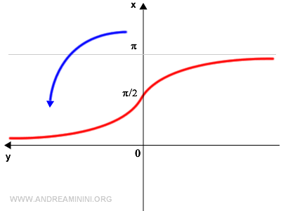 rotazione del grafico di 90°