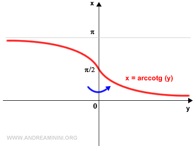 il grafico dell'arcocotangente