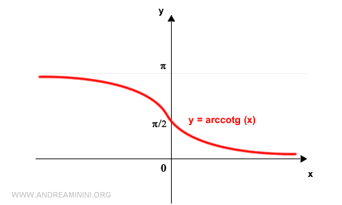 il grafico della funzione arcocotangente