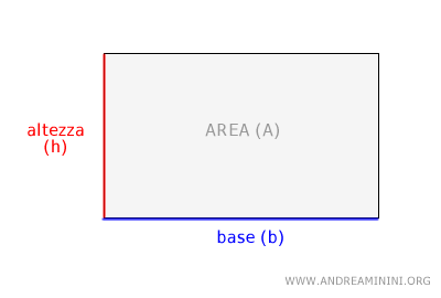 L'area del rettangolo