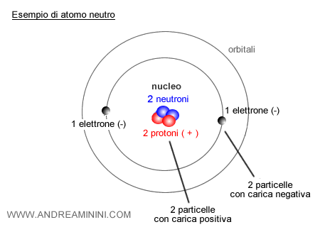 la struttura dell'atomo