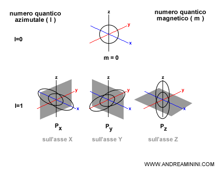 numero quantico azimutale 