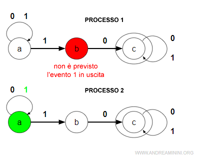 il secondo evento