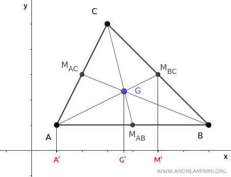 la proiezione dei punti sull'asse x del piano cartesiano