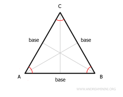 gli assi del triangolo