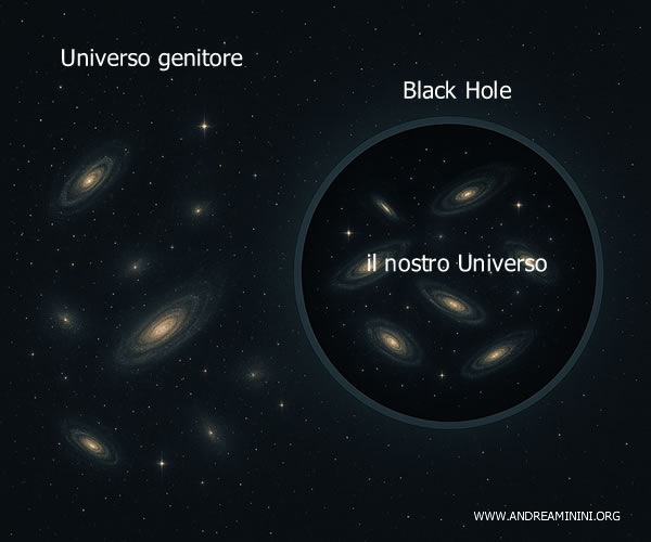 esempio dell'ipotesi Black Hole Universe