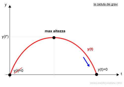 il moto parabolico nella fase di caduta