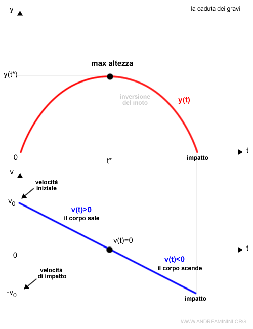 la velocità di impatto