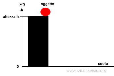 un esempio di oggetto in quiete